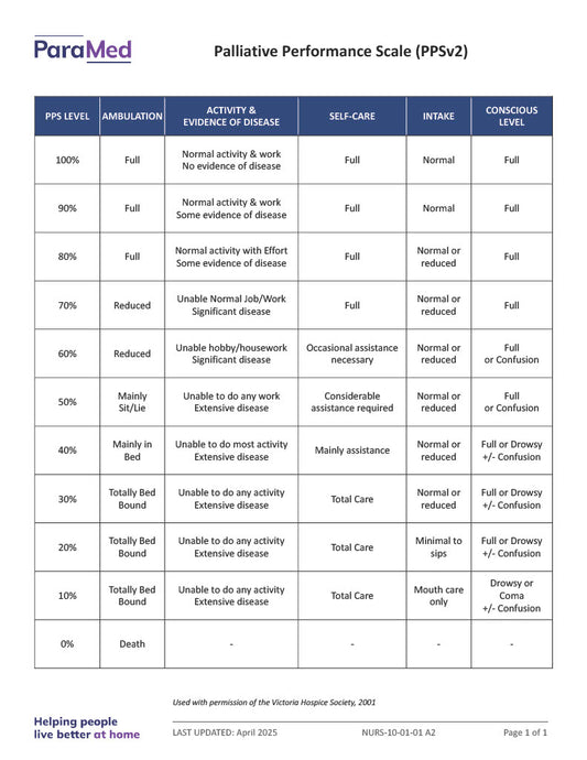 Palliative Performance Scale (PPSv2)