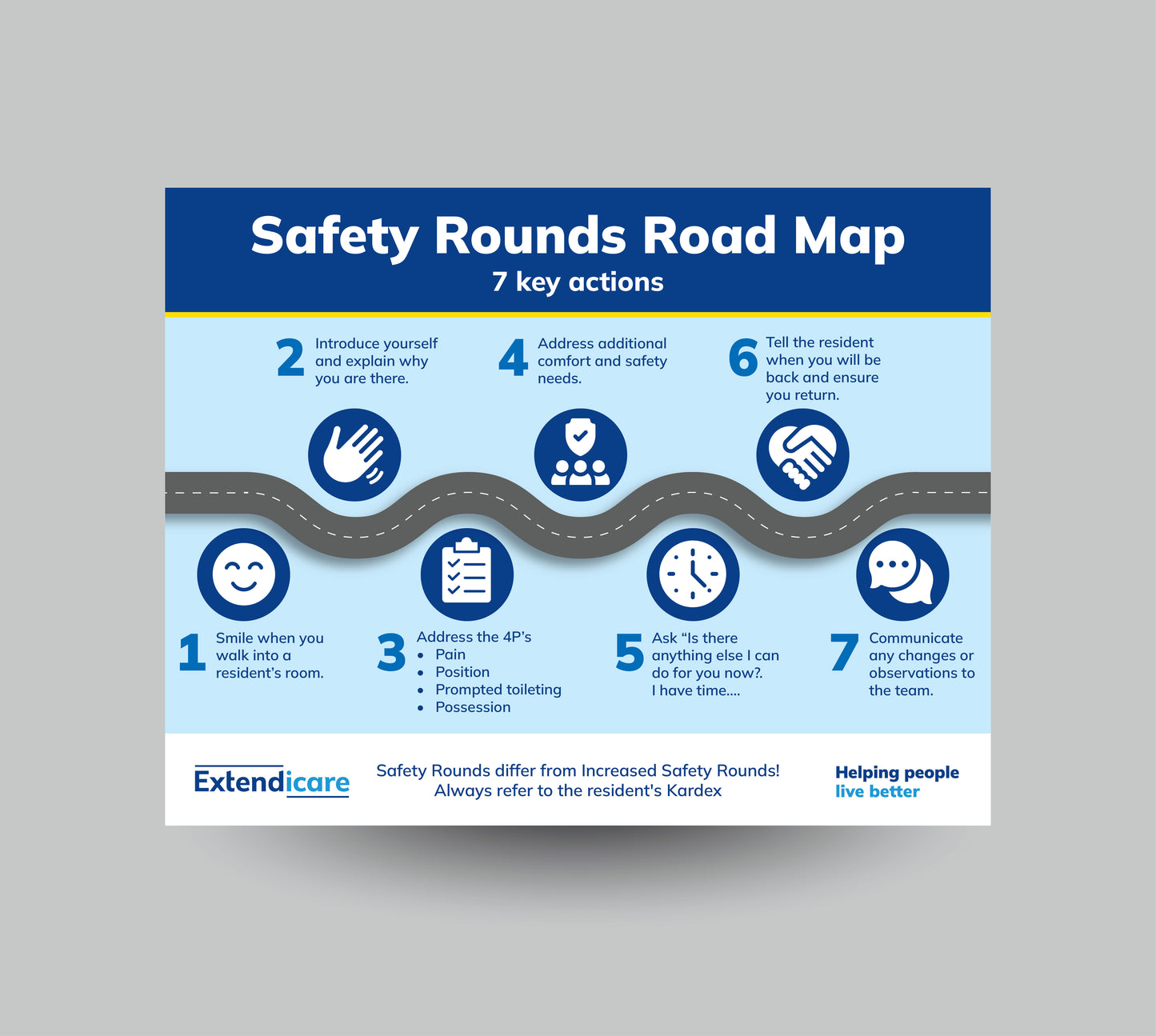 Safety Rounds Road Map Poster